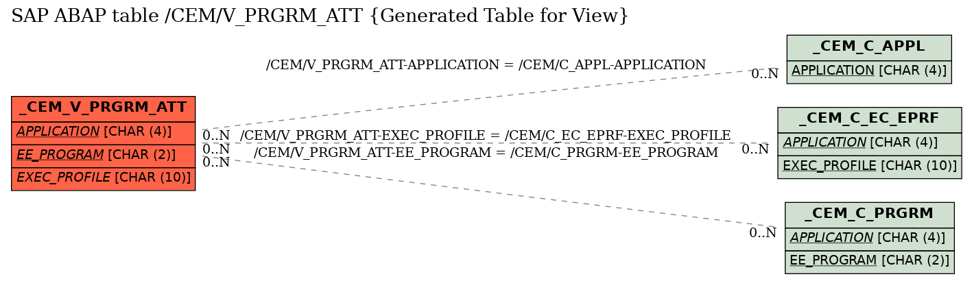 E-R Diagram for table /CEM/V_PRGRM_ATT (Generated Table for View)