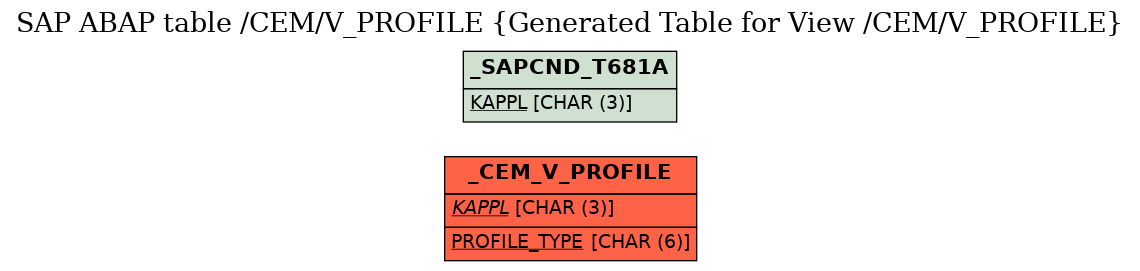 E-R Diagram for table /CEM/V_PROFILE (Generated Table for View /CEM/V_PROFILE)