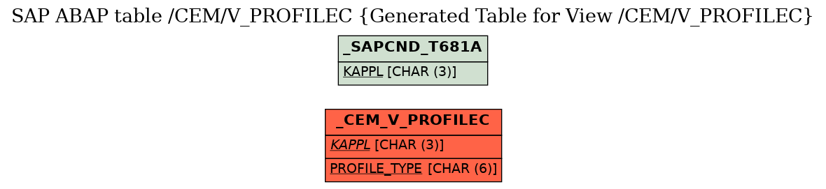 E-R Diagram for table /CEM/V_PROFILEC (Generated Table for View /CEM/V_PROFILEC)