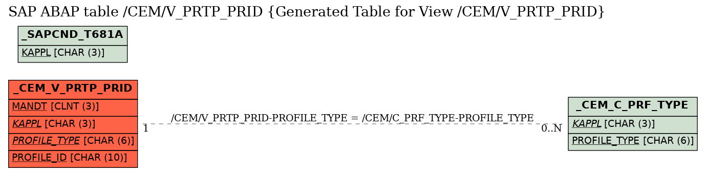 E-R Diagram for table /CEM/V_PRTP_PRID (Generated Table for View /CEM/V_PRTP_PRID)