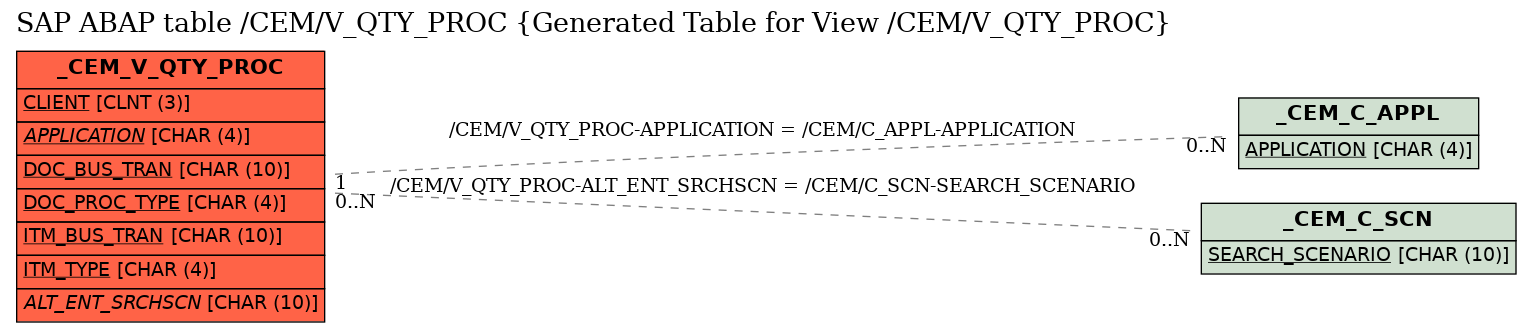 E-R Diagram for table /CEM/V_QTY_PROC (Generated Table for View /CEM/V_QTY_PROC)