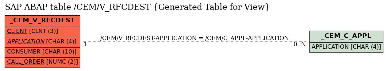 E-R Diagram for table /CEM/V_RFCDEST (Generated Table for View)
