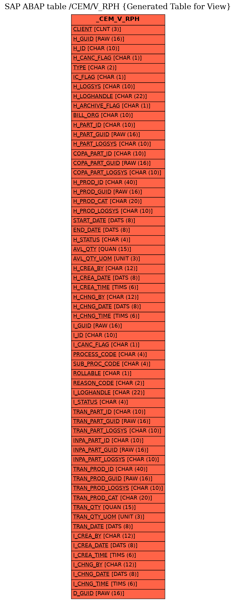 E-R Diagram for table /CEM/V_RPH (Generated Table for View)