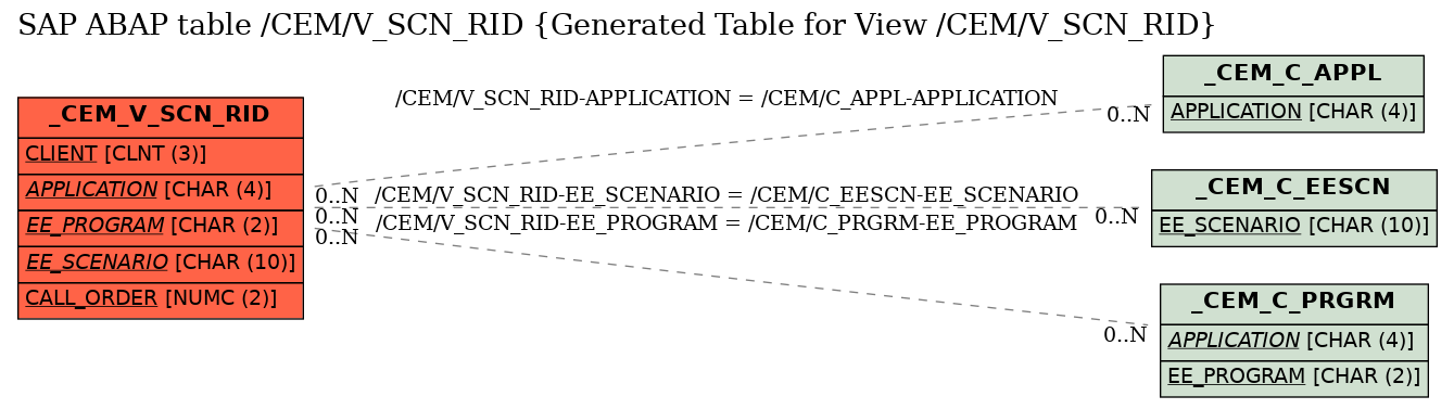 E-R Diagram for table /CEM/V_SCN_RID (Generated Table for View /CEM/V_SCN_RID)