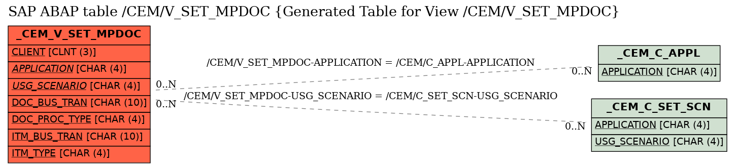 E-R Diagram for table /CEM/V_SET_MPDOC (Generated Table for View /CEM/V_SET_MPDOC)
