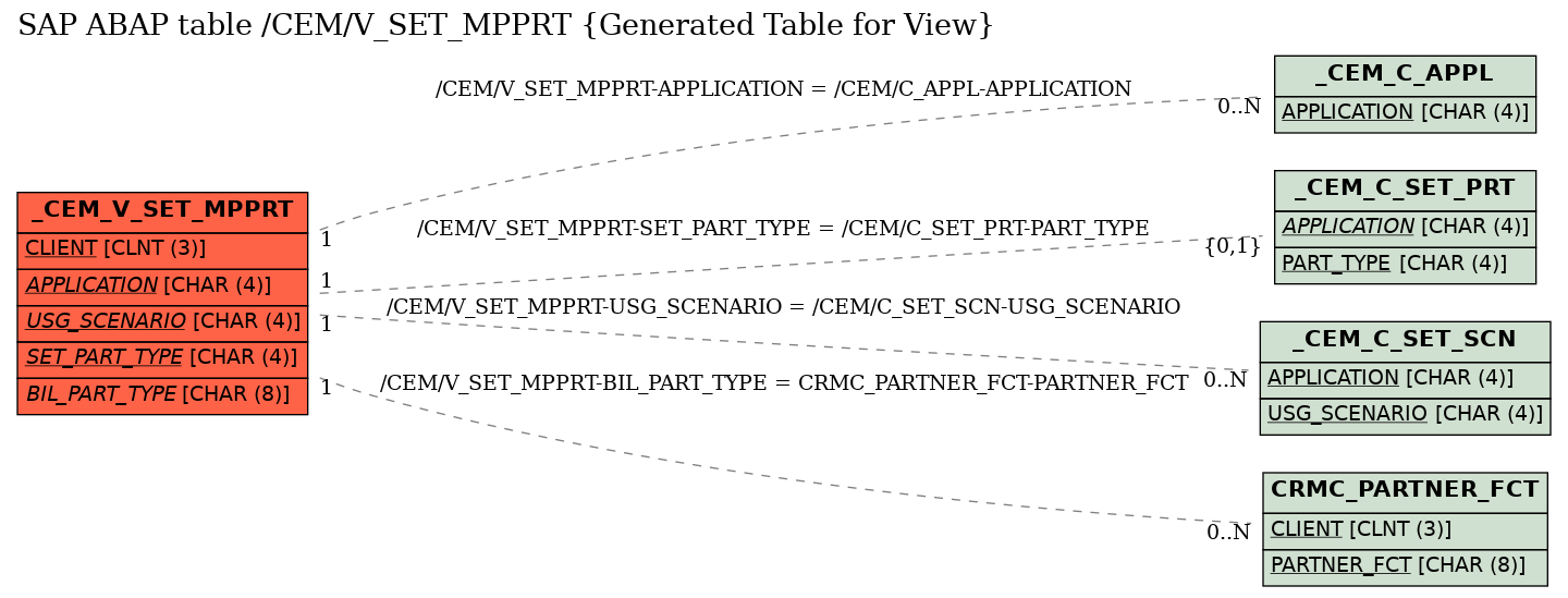 E-R Diagram for table /CEM/V_SET_MPPRT (Generated Table for View)