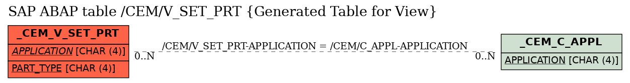 E-R Diagram for table /CEM/V_SET_PRT (Generated Table for View)