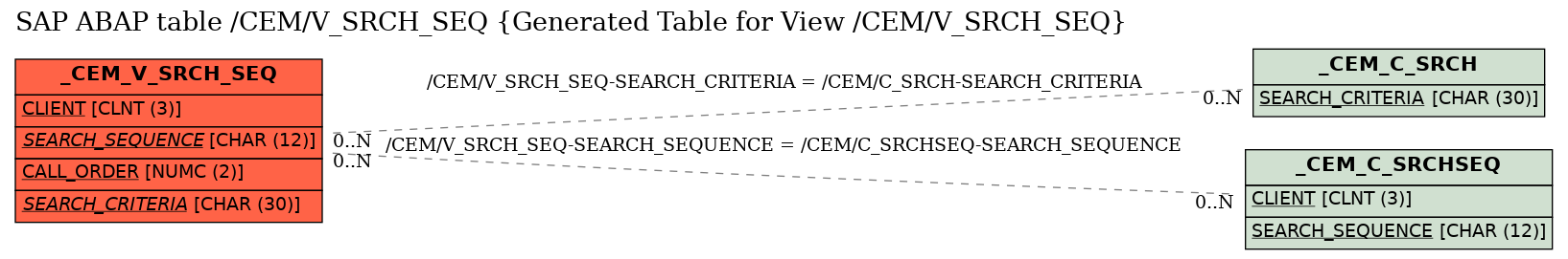 E-R Diagram for table /CEM/V_SRCH_SEQ (Generated Table for View /CEM/V_SRCH_SEQ)