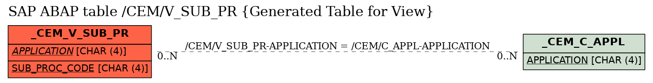 E-R Diagram for table /CEM/V_SUB_PR (Generated Table for View)