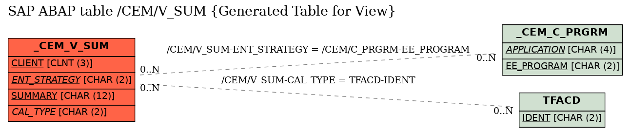 E-R Diagram for table /CEM/V_SUM (Generated Table for View)