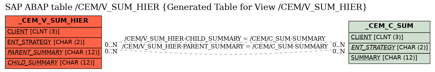 E-R Diagram for table /CEM/V_SUM_HIER (Generated Table for View /CEM/V_SUM_HIER)