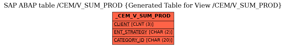 E-R Diagram for table /CEM/V_SUM_PROD (Generated Table for View /CEM/V_SUM_PROD)
