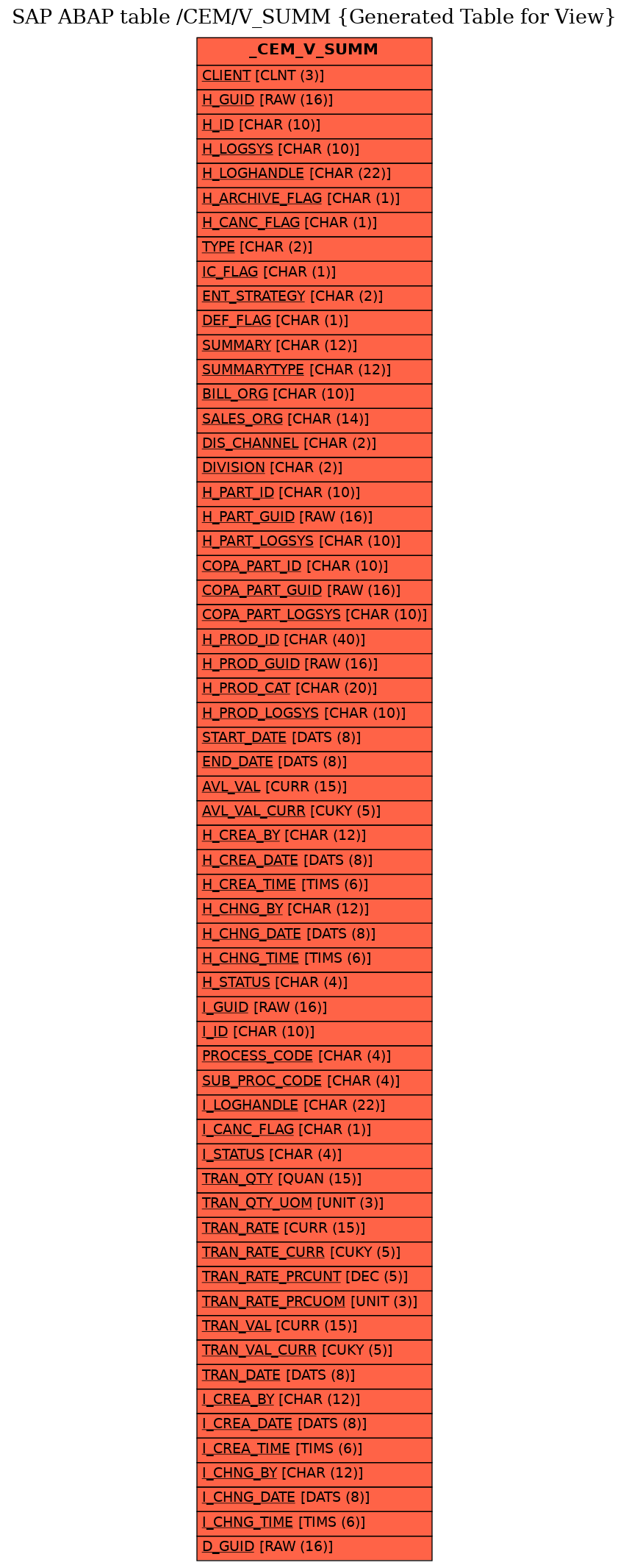 E-R Diagram for table /CEM/V_SUMM (Generated Table for View)