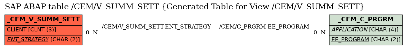 E-R Diagram for table /CEM/V_SUMM_SETT (Generated Table for View /CEM/V_SUMM_SETT)
