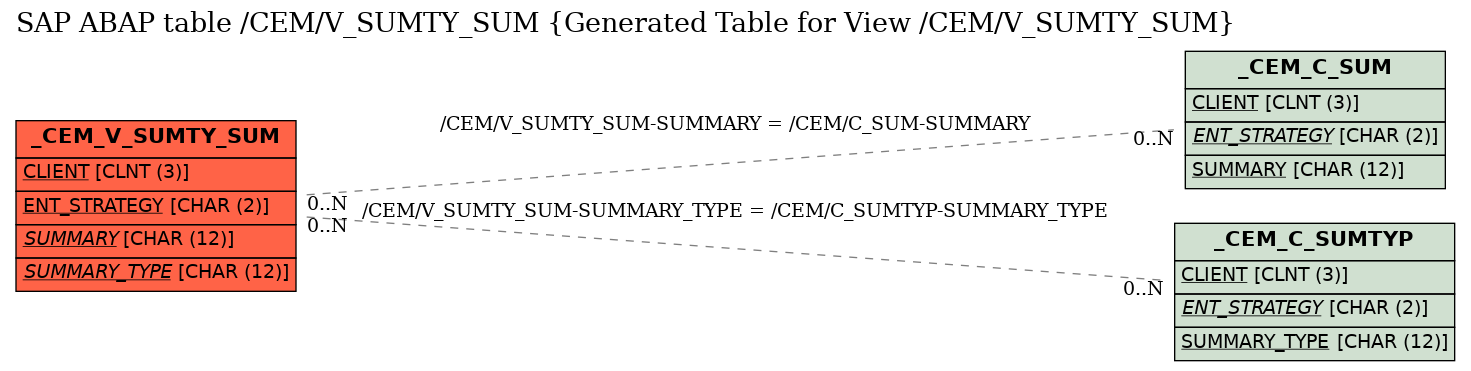 E-R Diagram for table /CEM/V_SUMTY_SUM (Generated Table for View /CEM/V_SUMTY_SUM)