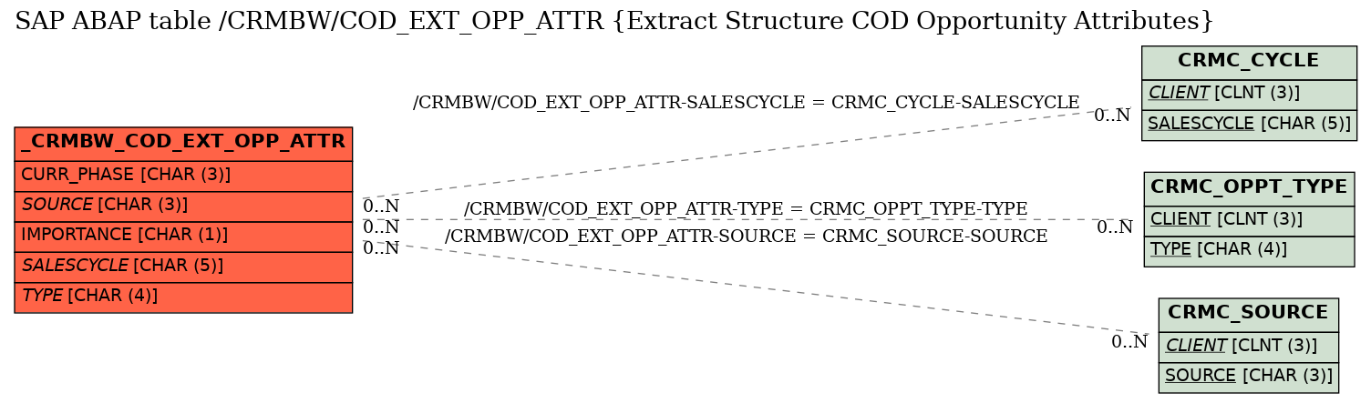 E-R Diagram for table /CRMBW/COD_EXT_OPP_ATTR (Extract Structure COD Opportunity Attributes)