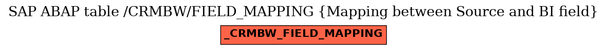 E-R Diagram for table /CRMBW/FIELD_MAPPING (Mapping between Source and BI field)