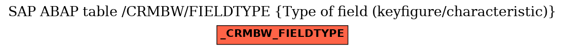 E-R Diagram for table /CRMBW/FIELDTYPE (Type of field (keyfigure/characteristic))