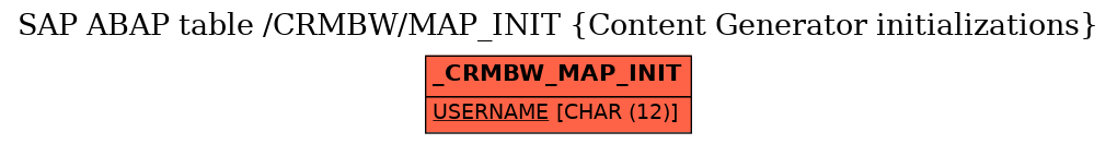 E-R Diagram for table /CRMBW/MAP_INIT (Content Generator initializations)