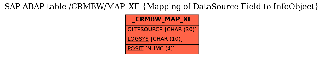 E-R Diagram for table /CRMBW/MAP_XF (Mapping of DataSource Field to InfoObject)