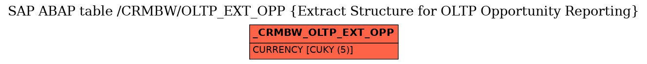 E-R Diagram for table /CRMBW/OLTP_EXT_OPP (Extract Structure for OLTP Opportunity Reporting)