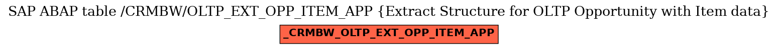 E-R Diagram for table /CRMBW/OLTP_EXT_OPP_ITEM_APP (Extract Structure for OLTP Opportunity with Item data)