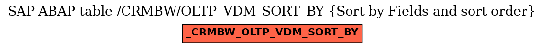 E-R Diagram for table /CRMBW/OLTP_VDM_SORT_BY (Sort by Fields and sort order)