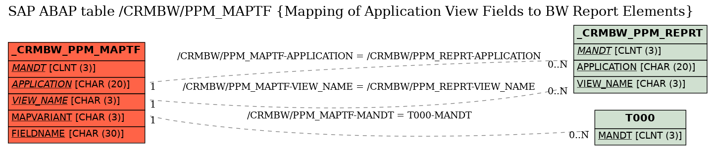 E-R Diagram for table /CRMBW/PPM_MAPTF (Mapping of Application View Fields to BW Report Elements)