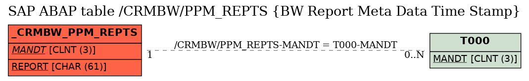 E-R Diagram for table /CRMBW/PPM_REPTS (BW Report Meta Data Time Stamp)