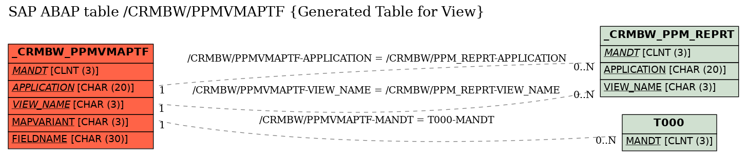E-R Diagram for table /CRMBW/PPMVMAPTF (Generated Table for View)