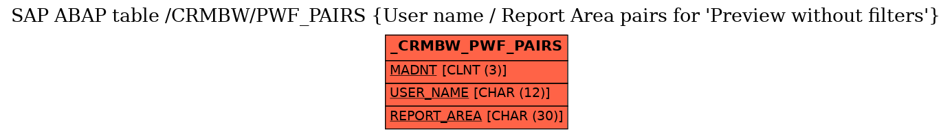 E-R Diagram for table /CRMBW/PWF_PAIRS (User name / Report Area pairs for 