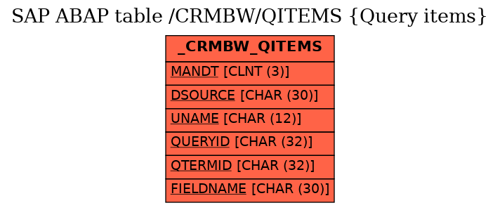 E-R Diagram for table /CRMBW/QITEMS (Query items)