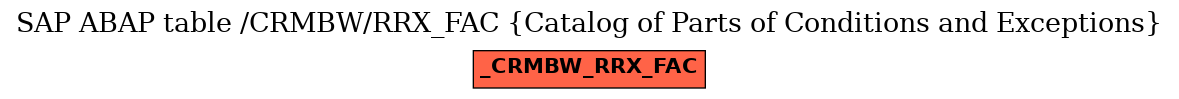 E-R Diagram for table /CRMBW/RRX_FAC (Catalog of Parts of Conditions and Exceptions)