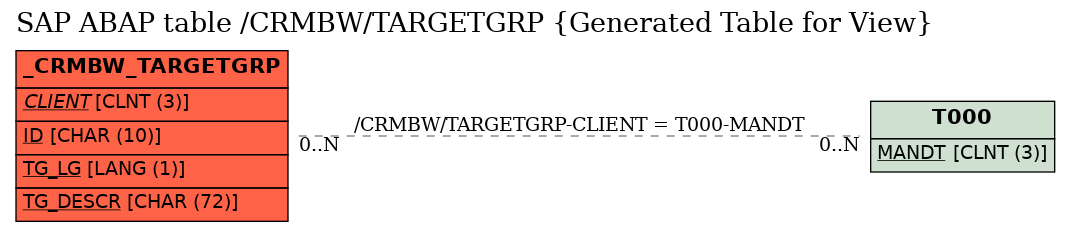 E-R Diagram for table /CRMBW/TARGETGRP (Generated Table for View)