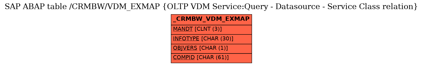 E-R Diagram for table /CRMBW/VDM_EXMAP (OLTP VDM Service:Query - Datasource - Service Class relation)