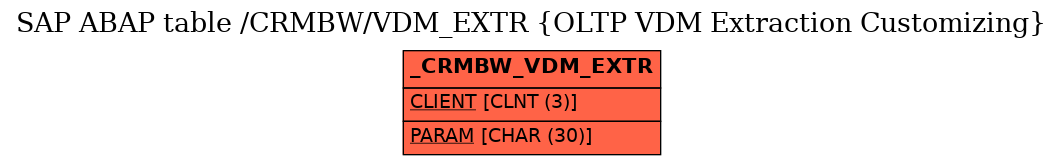 E-R Diagram for table /CRMBW/VDM_EXTR (OLTP VDM Extraction Customizing)