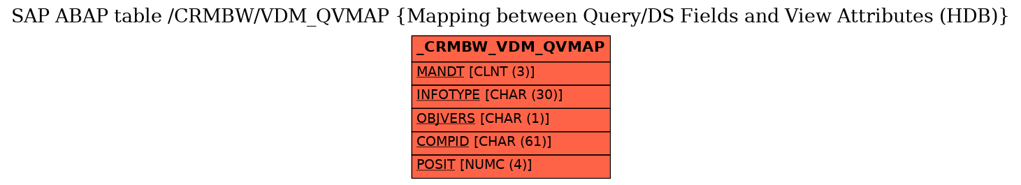 E-R Diagram for table /CRMBW/VDM_QVMAP (Mapping between Query/DS Fields and View Attributes (HDB))