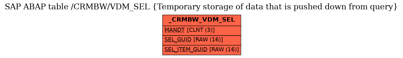 E-R Diagram for table /CRMBW/VDM_SEL (Temporary storage of data that is pushed down from query)