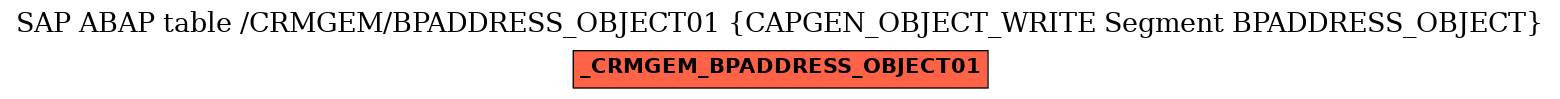 E-R Diagram for table /CRMGEM/BPADDRESS_OBJECT01 (CAPGEN_OBJECT_WRITE Segment BPADDRESS_OBJECT)
