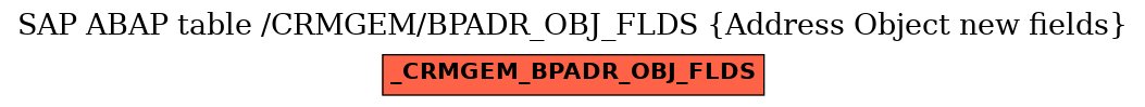 E-R Diagram for table /CRMGEM/BPADR_OBJ_FLDS (Address Object new fields)