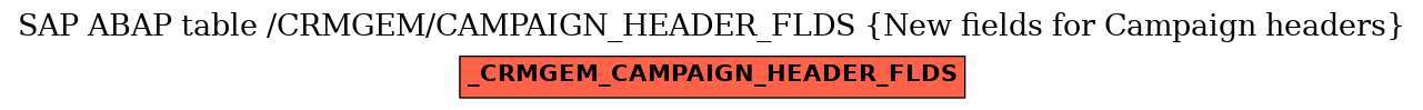 E-R Diagram for table /CRMGEM/CAMPAIGN_HEADER_FLDS (New fields for Campaign headers)