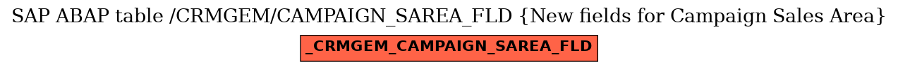 E-R Diagram for table /CRMGEM/CAMPAIGN_SAREA_FLD (New fields for Campaign Sales Area)