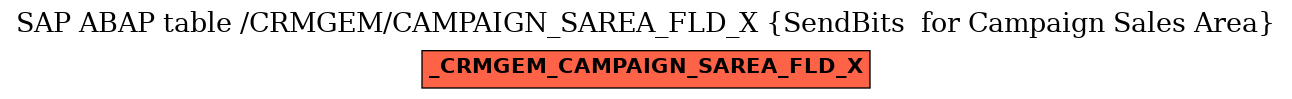 E-R Diagram for table /CRMGEM/CAMPAIGN_SAREA_FLD_X (SendBits  for Campaign Sales Area)