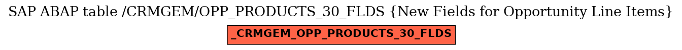 E-R Diagram for table /CRMGEM/OPP_PRODUCTS_30_FLDS (New Fields for Opportunity Line Items)