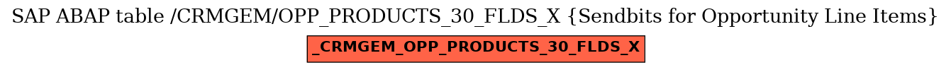 E-R Diagram for table /CRMGEM/OPP_PRODUCTS_30_FLDS_X (Sendbits for Opportunity Line Items)