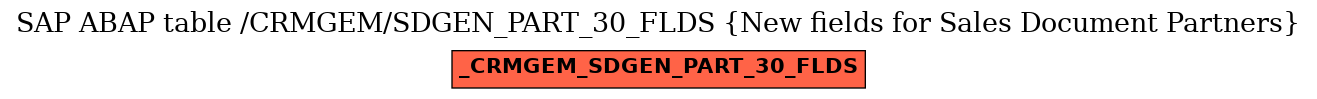 E-R Diagram for table /CRMGEM/SDGEN_PART_30_FLDS (New fields for Sales Document Partners)