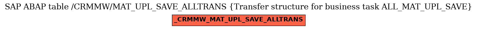 E-R Diagram for table /CRMMW/MAT_UPL_SAVE_ALLTRANS (Transfer structure for business task ALL_MAT_UPL_SAVE)