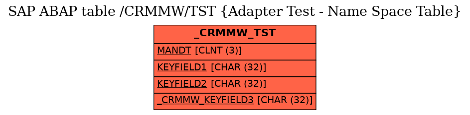 E-R Diagram for table /CRMMW/TST (Adapter Test - Name Space Table)