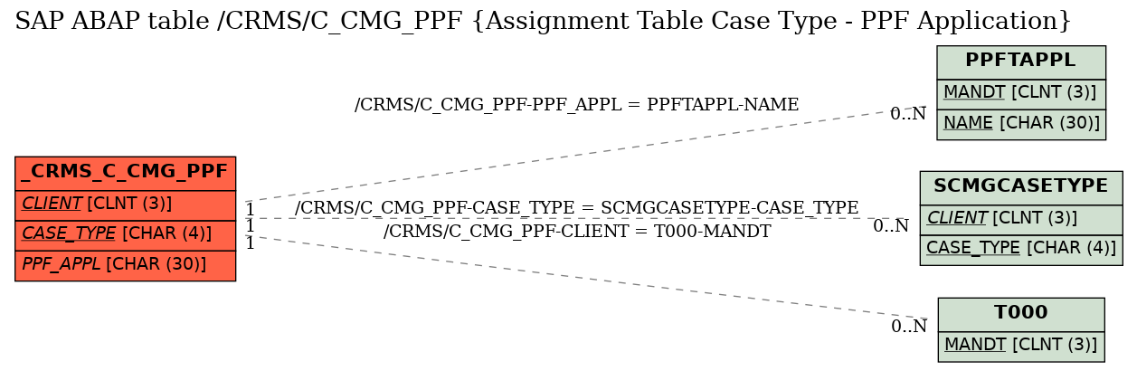 E-R Diagram for table /CRMS/C_CMG_PPF (Assignment Table Case Type - PPF Application)