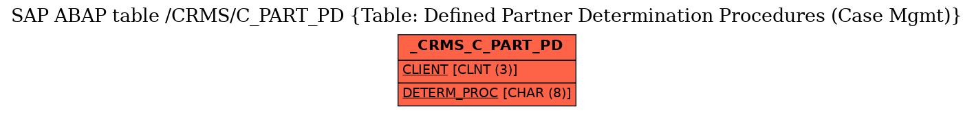 E-R Diagram for table /CRMS/C_PART_PD (Table: Defined Partner Determination Procedures (Case Mgmt))